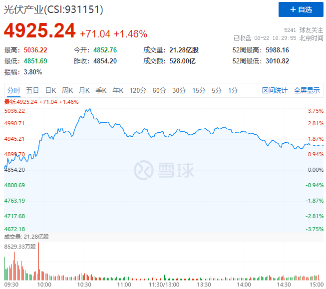 逆變器、HJT概念股全面爆發(fā)，光伏板塊延續(xù)上漲態(tài)勢(shì)！
