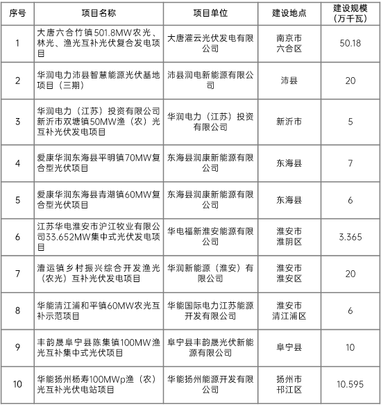 江蘇省2022年第二批市場(chǎng)化項(xiàng)目名單公布：華潤(rùn)、大唐、華能綜合位列前三
