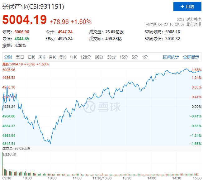 歐洲能源危機(jī)愈發(fā)顯著，光伏板塊延續(xù)上漲態(tài)勢(shì)！