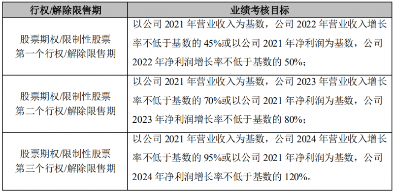 晶澳科技發(fā)布激勵(lì)計(jì)劃，2022-2024年?duì)I收和凈利潤(rùn)C(jī)AGR或?qū)⒊^(guò)25%和30%！