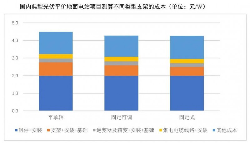 【報告】光伏玻璃產(chǎn)能快速增長，跟蹤支架占比略有下降