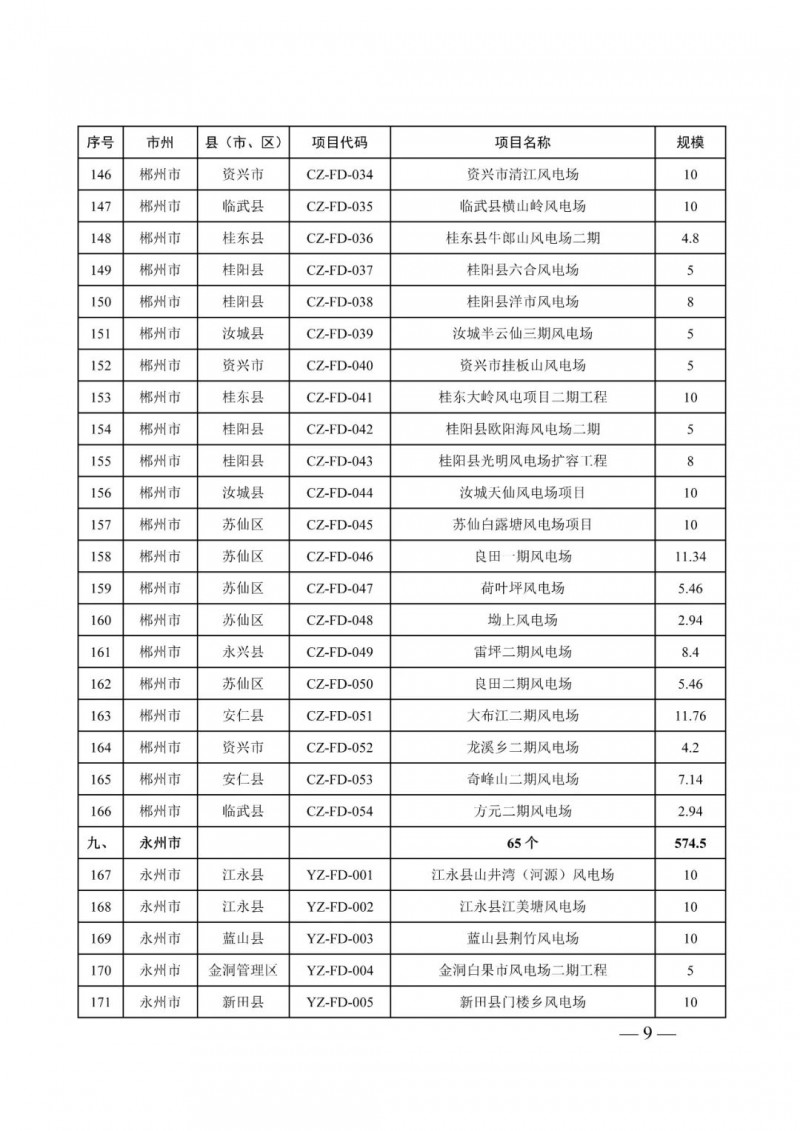 湖南：風(fēng)光項(xiàng)目批復(fù)后半年內(nèi)開工，否則文件作廢
