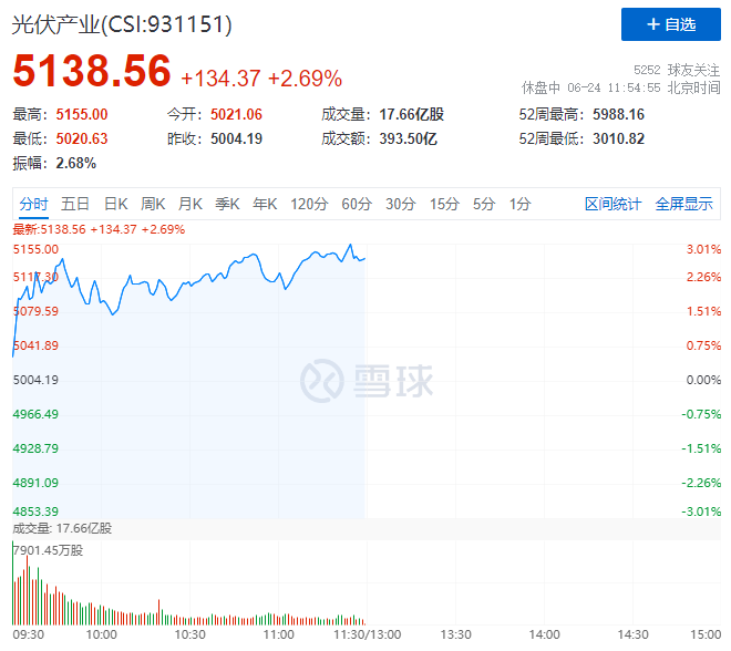 隆基綠能HJT再破世界記錄引爆光伏板塊，HJT概念股全線大漲！