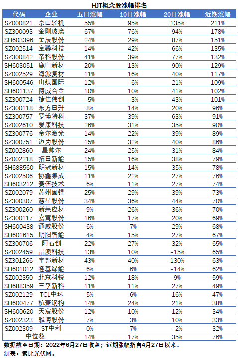 HJT概念股持續(xù)熱炒，這四個問題需要拎拎清楚！