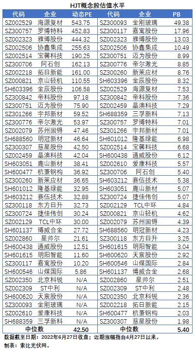 HJT概念股持續(xù)熱炒，這四個問題需要拎拎清楚！