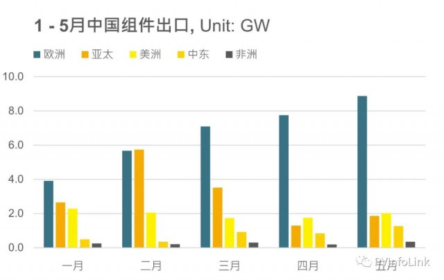 同比增長102%！1 – 5月我國組件出口達(dá)63.4GW！