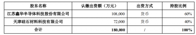 注資45億！TCL科技攜手江蘇中能布局10萬噸顆粒硅+1萬噸電子級多晶硅！