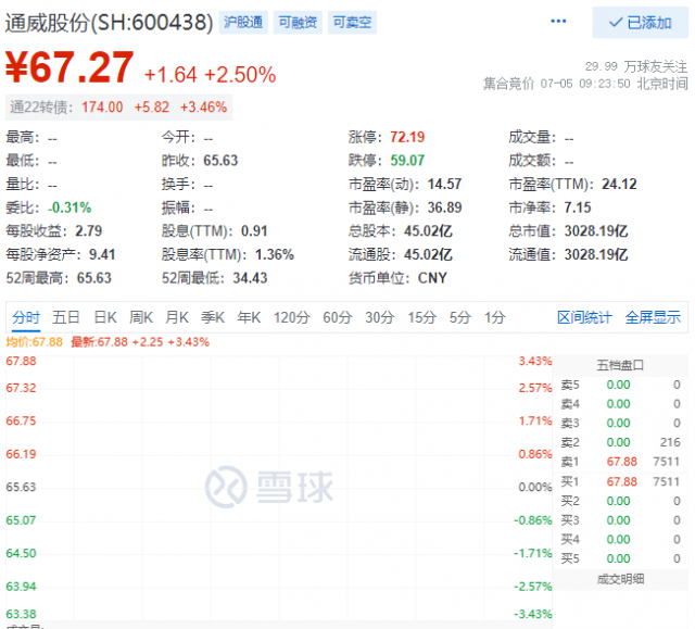 里程碑！通威股份早盤總市值突破三千億大關(guān)！