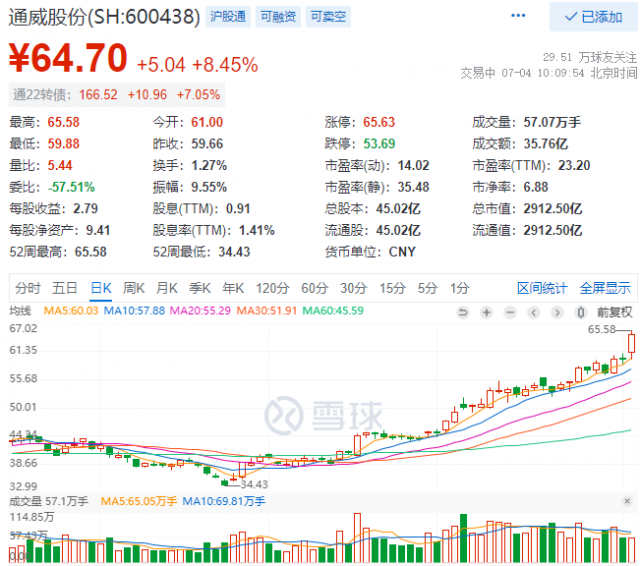 2952億！三大利好助通威股份早盤總市值創(chuàng)歷史新高！