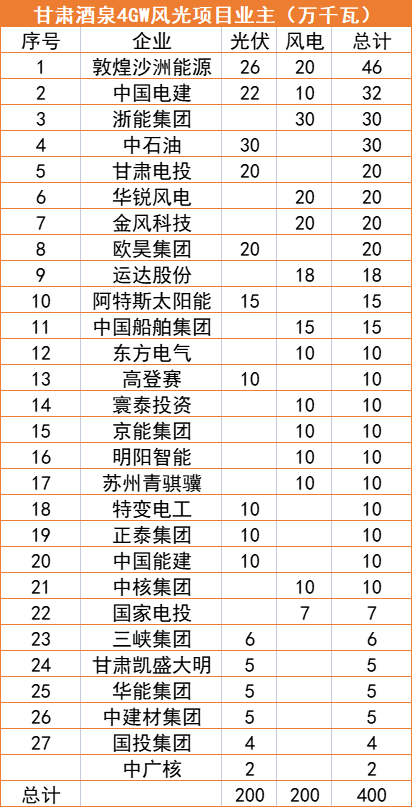 甘肅酒泉4GW風(fēng)光指標(biāo)清單：沙洲能源、中國電建、浙能領(lǐng)銜