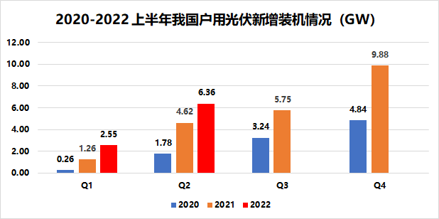 戶用8.91GW！國家能源局發(fā)布2022年上半年光伏發(fā)電建設(shè)運行情況
