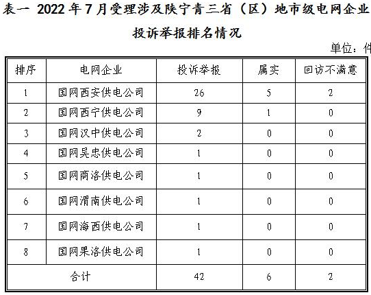 新能源和可再生能源行業(yè)類(lèi)26件！西北監(jiān)管局2022年7月12398能源監(jiān)管熱線投訴舉報(bào)處理情況通報(bào)