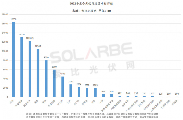 華為陽光上能組成第一梯隊、株洲變流成最強黑馬，超83GW逆變器中標選型、功率、出貨量全析