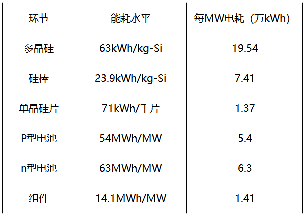 內蒙古取消優(yōu)惠電價，光伏產業(yè)鏈會繼續(xù)漲價嗎？