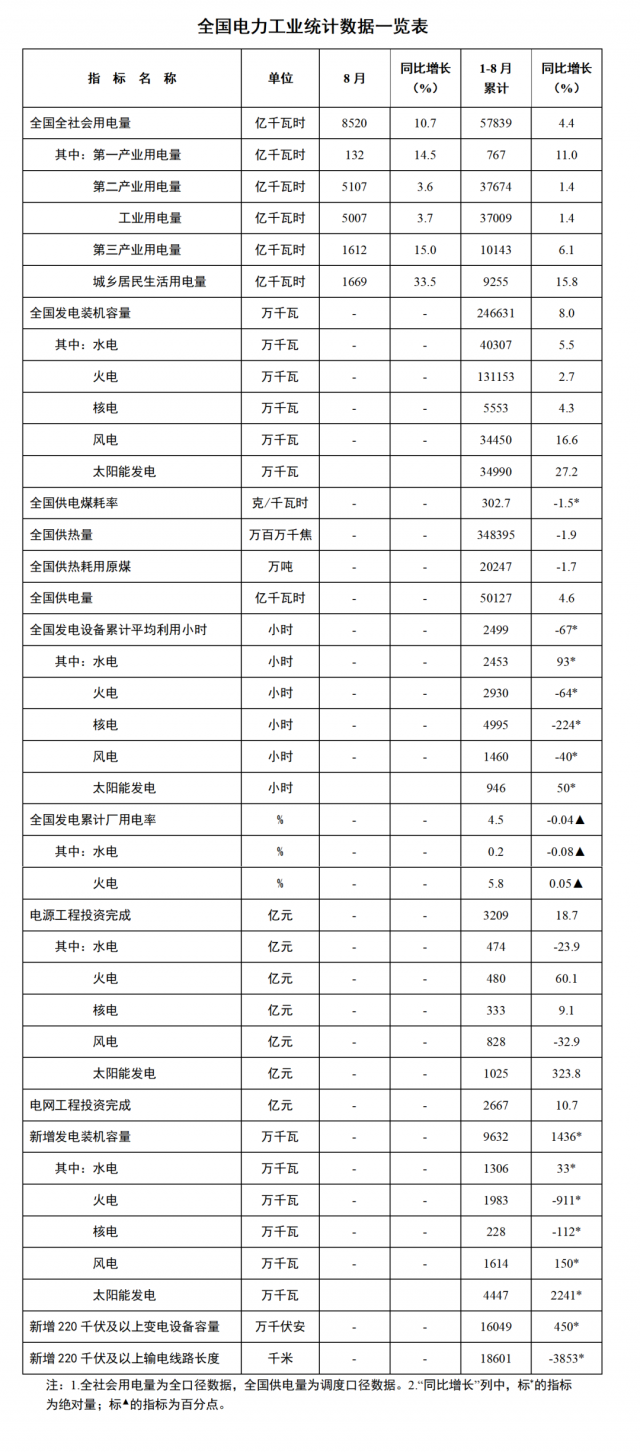 國家能源局：1—8月全國太陽能新增裝機44.47GW，投資同比增長323.8%！
