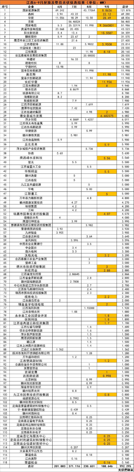 江西992MW分布式光伏優(yōu)選名單：國(guó)能投、晶科、華能、京能、國(guó)家電投等領(lǐng)銜