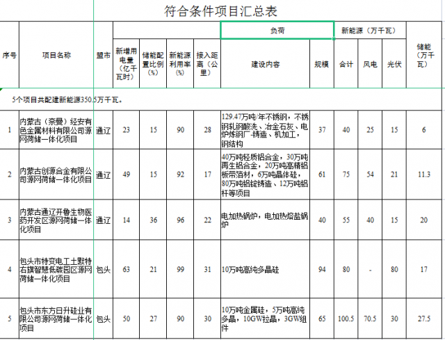 光伏161萬千瓦、風(fēng)電119.5萬千瓦，儲能81.8萬千瓦，內(nèi)蒙古確定2022年5個源網(wǎng)荷儲一體化項目
