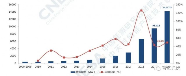高價(jià)組件、產(chǎn)業(yè)配套、配儲(chǔ)能，光伏行業(yè)新三座大山！