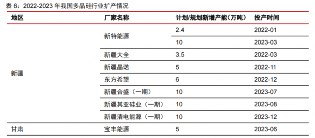 硅料產(chǎn)能密集釋放！光伏級(jí)三氯氫硅漲價(jià)一觸即發(fā)