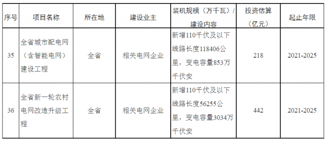 湖南：660億加強配電網(wǎng)，推動“戶用光伏+儲能”發(fā)展