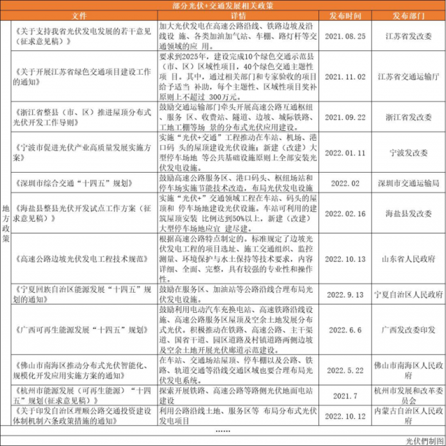 高速公路、鐵路沿線、地鐵、港口碼頭……“光伏+交通”正乘風(fēng)而起！