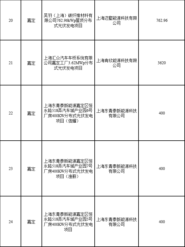 分布式光伏183.8MW！上海公布2022年第二批可再生能源和新能源發(fā)展專項(xiàng)資金獎(jiǎng)勵(lì)目錄