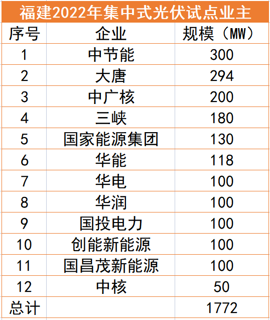 福建1.77GW光伏試點(diǎn)名單：中節(jié)能、大唐、中廣核領(lǐng)銜，全部為涉水項(xiàng)目