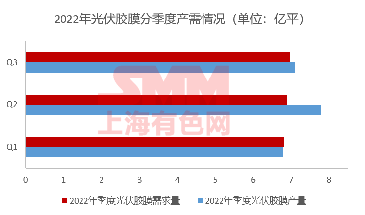 11月組件排產(chǎn)上升 光伏膠膜價(jià)格上行預(yù)期破滅？