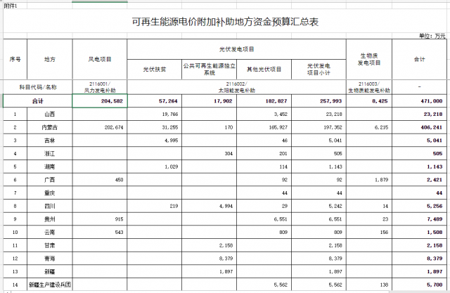 光伏25.8億！財(cái)政部提前下達(dá)2023年可再生能源補(bǔ)貼！