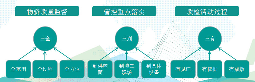 國網(wǎng)成武縣供電公司基于“三全三到三有”工作法，保障物資質(zhì)量精準(zhǔn)管控
