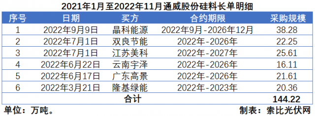 硅料價格“雪崩”？事實告訴你可能性不大！