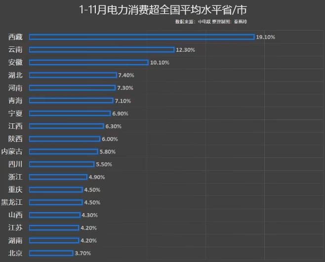 前11月電力消費增速出爐，你的家鄉(xiāng)排第幾?