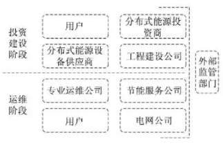 最新！2022年分布式能源投資企業(yè)TOP10出爐！