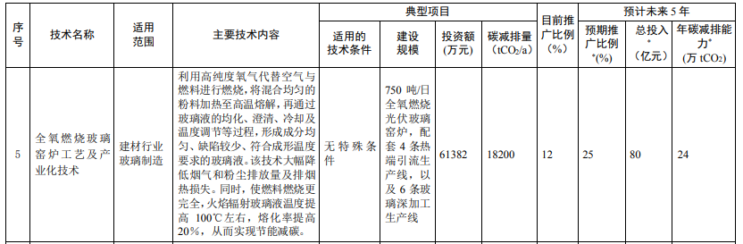 光伏相關(guān)技術(shù)3項(xiàng)！生態(tài)環(huán)境部印發(fā)國家重點(diǎn)推廣的低碳技術(shù)目錄（第四批）