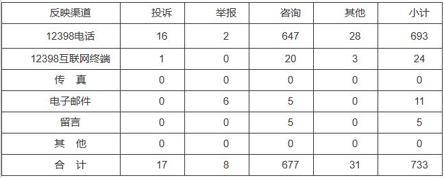 新能源和可再生能源行業(yè)類(lèi)65件，占8.87%！2022年11月12398能源監(jiān)管熱線投訴舉報(bào)處理情況通報(bào)
