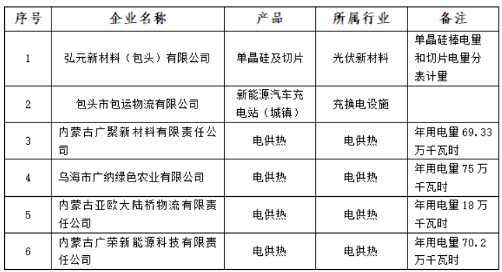 含光伏企業(yè)！內(nèi)蒙古公示戰(zhàn)略性新興產(chǎn)業(yè)電力交易企業(yè)名單