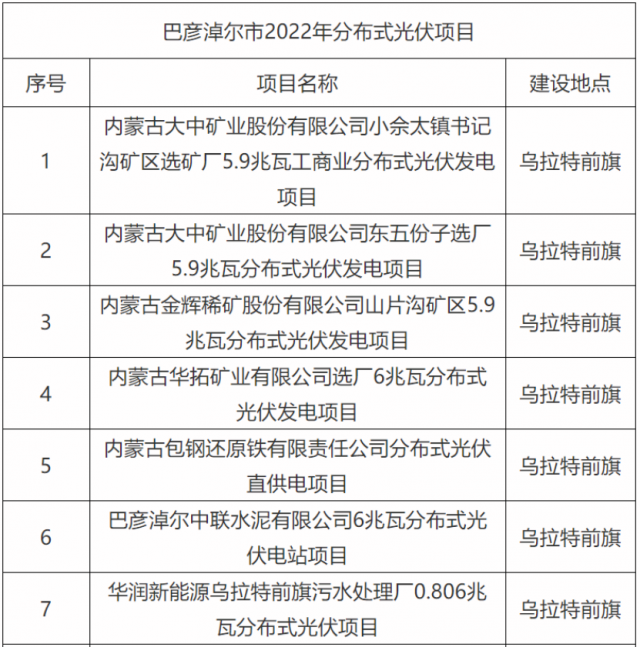 華能、國家能源集團(tuán)、華潤等上榜！內(nèi)蒙古巴彥淖爾183MW分散式風(fēng)光項(xiàng)目競配結(jié)果公示