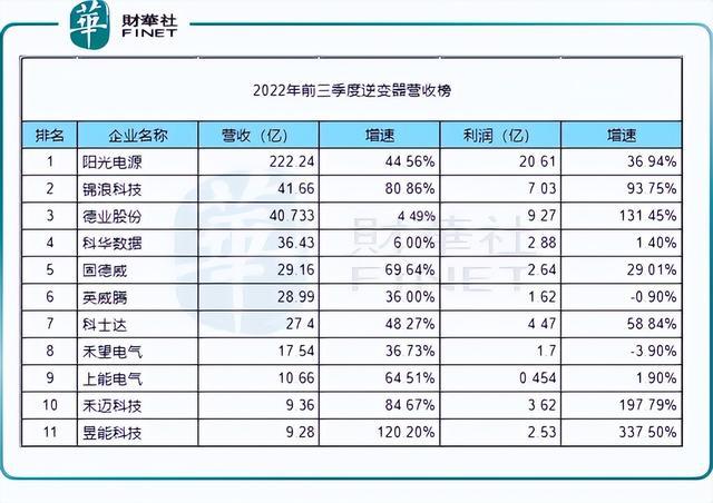 回顧2022年，新能源十強花落誰家?