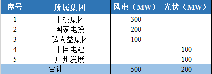 800MW！甘肅隴南風(fēng)光競配結(jié)果公示