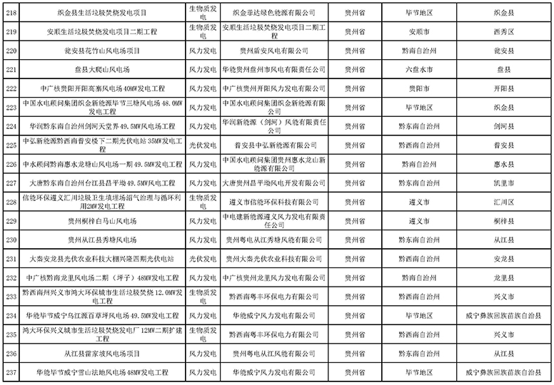7335個(gè)！國家電網(wǎng)與南方電網(wǎng)分別公布可再生能源發(fā)電補(bǔ)貼合規(guī)項(xiàng)目清單（第一批）