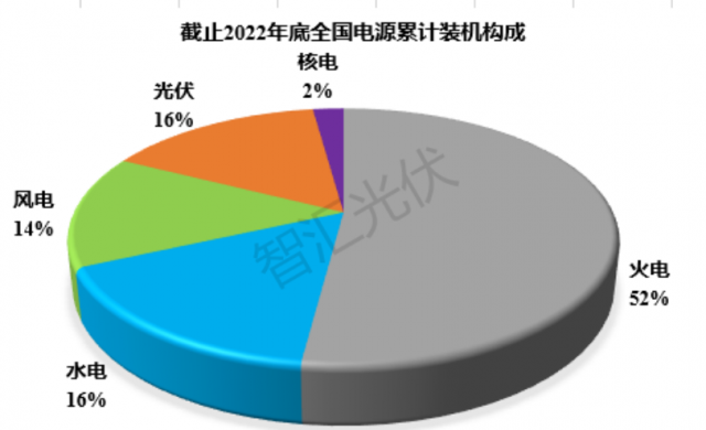 2011~2022：各類電源裝機、發(fā)電量情況！