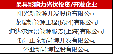 光伏投資開發(fā)賽道有多熱？你根本都想不到
