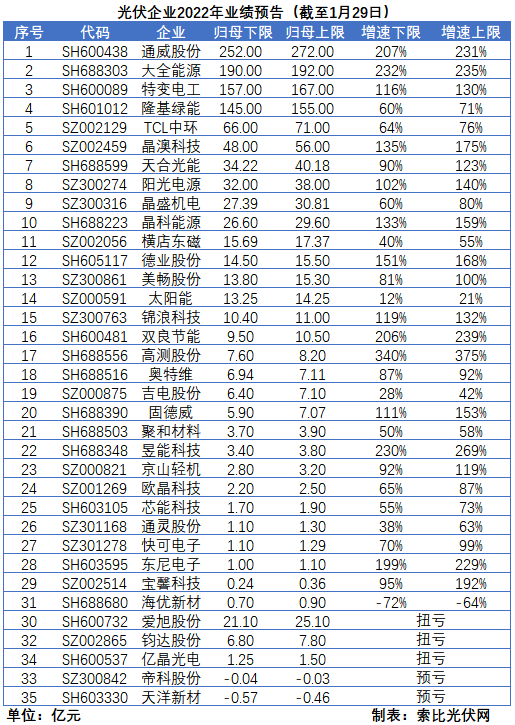 光伏企業(yè)的業(yè)績(jī)預(yù)告，透漏了這些信號(hào)
