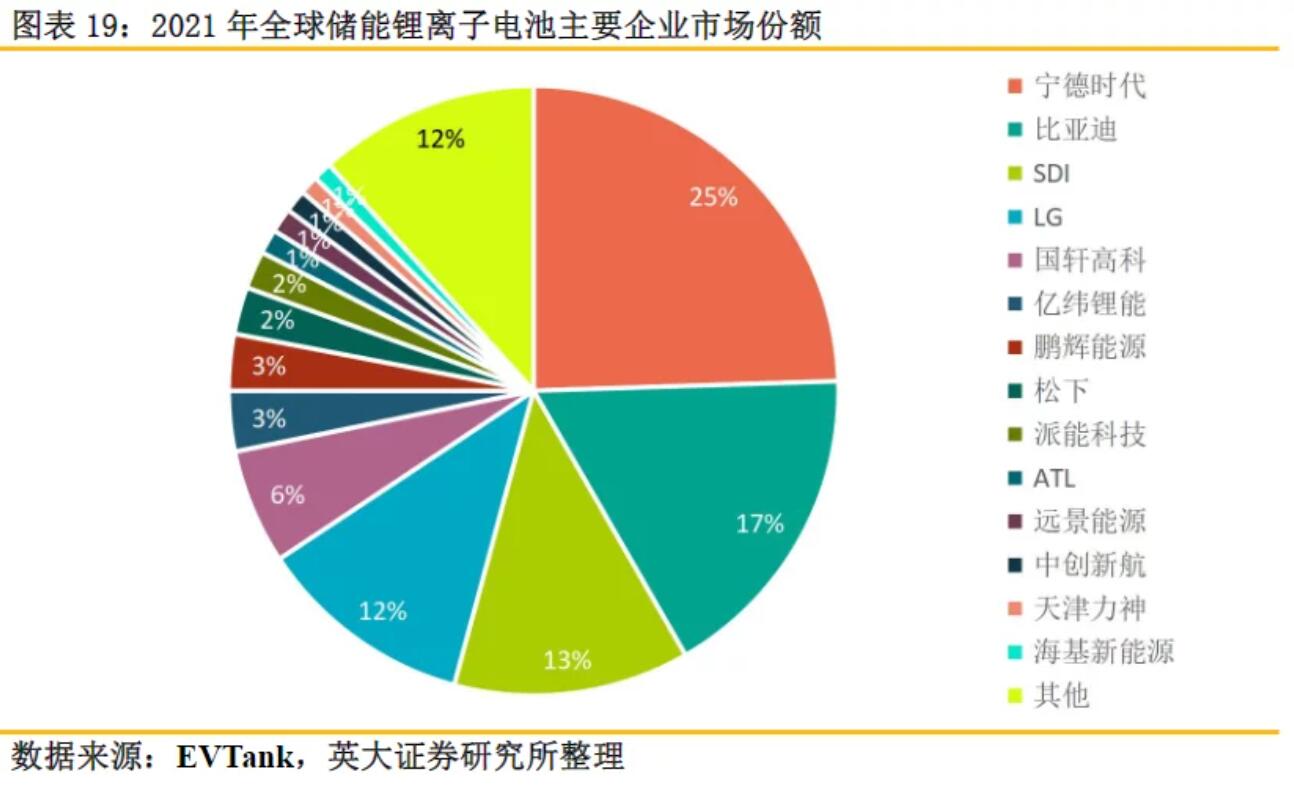 全球儲(chǔ)能鋰電池出貨量再創(chuàng)新高，受益上市公司梳理