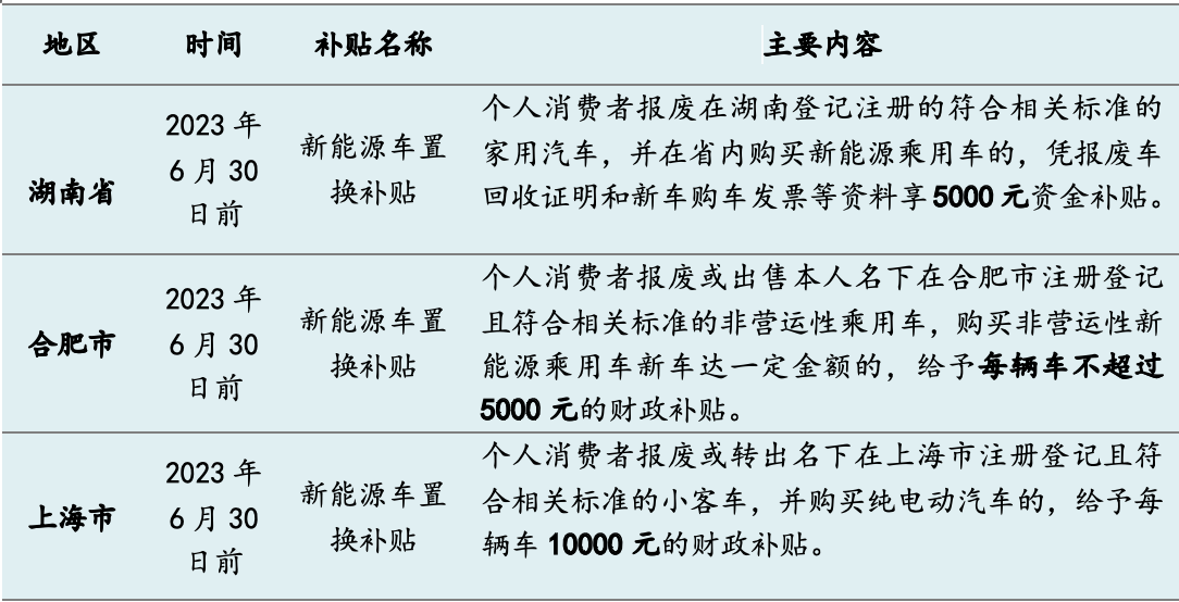 今年十余省市發(fā)“購車紅包”：總額超5億，新能源補貼過萬元