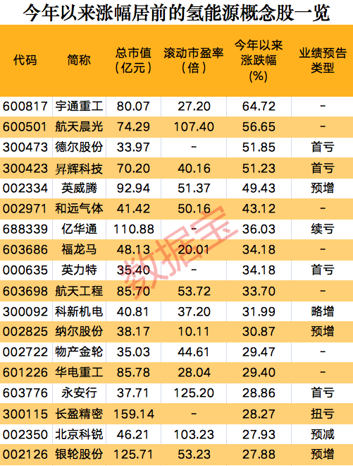 一則消息，氫能源板塊集體狂歡，概念股開年以來大漲
