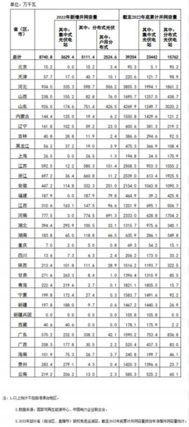 國家能源局: 2022年全國光伏裝機87.41GW,集中式36.29GW、分布式51.11GW