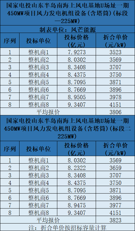 含塔筒3131元/kW！海上風(fēng)機(jī)報(bào)價(jià)再刷新低