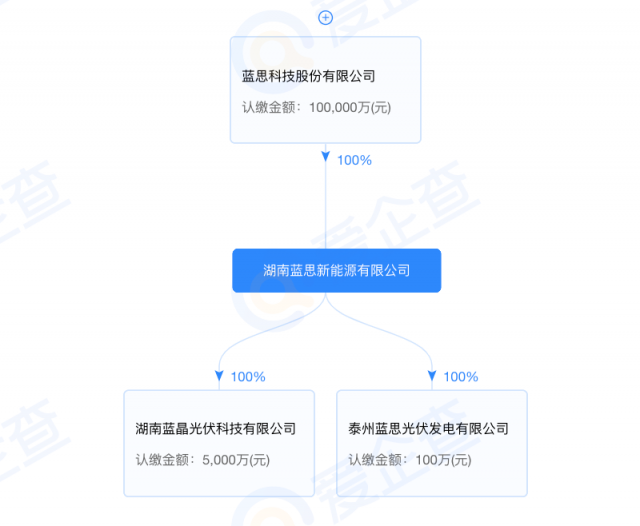藍思科技加碼光伏制造！湖南藍晶光伏成立