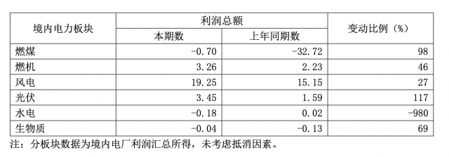 華能?chē)?guó)際一季度凈利暴增335.3%，新能源板塊盈利高增長(zhǎng)